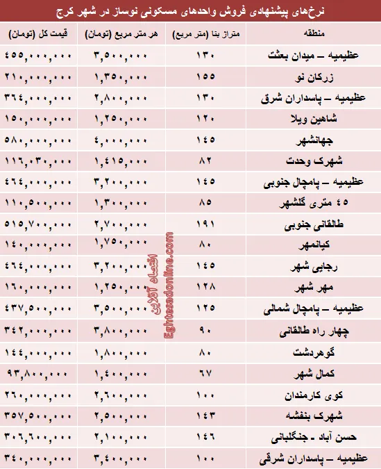 قیمت آپارتمان‌های نوساز شهر کرج+جدول