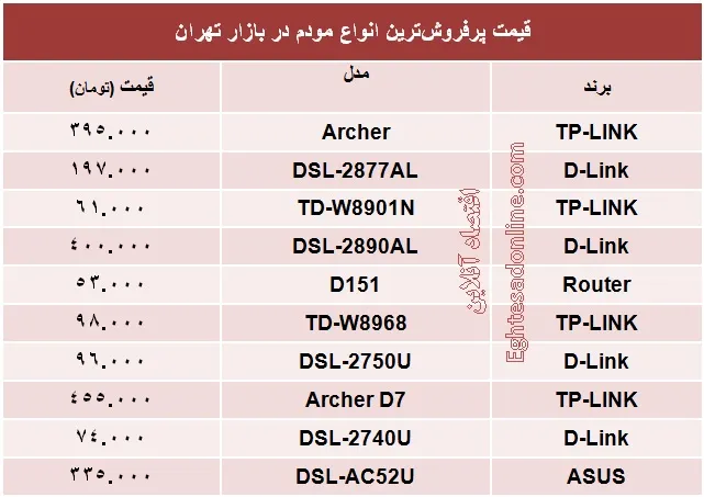 پرفروش‌ترین مودم‌ها چند؟  +جدول