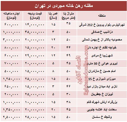 مظنه رهن خانه نقلی در تهران؟ +جدول