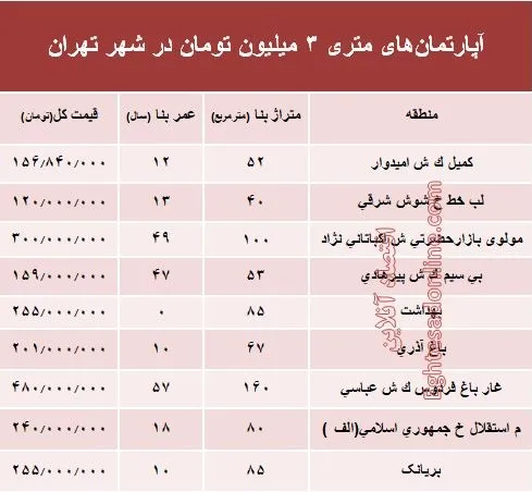 آپارتمان‌های متری ۳ میلیون تهران کجاست؟ +جدول