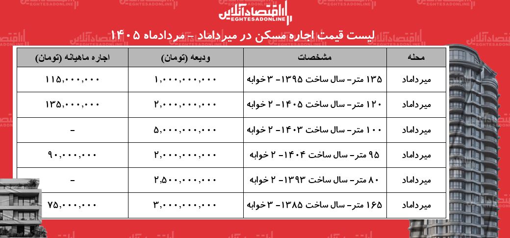لیست قیمت اجاره مسکن در میرداماد | اجاره‌نشینی در این منطقه چقدر هزینه دارد؟ + جدول مردادماه ۱۴۰۵