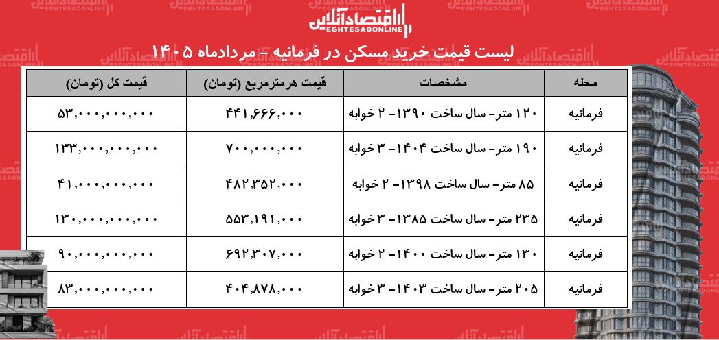 لیست قیمت خرید مسکن در فرمانیه | خرید آپارتمان ۳ خوابه در این منطقه چقدر سرمایه نیاز دارد؟ + جدول مردادماه ۱۴۰۵ لیست قیمت خرید مسکن در فرمانیه | خرید آپارتمان ۳ خوابه در این منطقه چقدر سرمایه نیاز دارد؟ + جدول مردادماه ۱۴۰۵