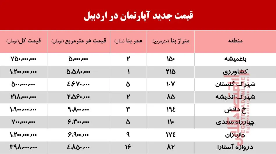 قیمت آپارتمان در اردبیل چند؟ +جدول