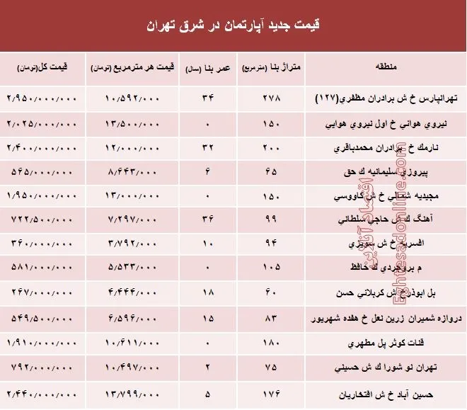 نرخ قطعی معاملات آپارتمان در شرق تهران؟ +جدول