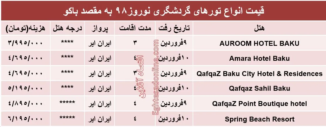 سفر به باکو آذربایجان در نوروز98 چقدر آب می‌خورد؟