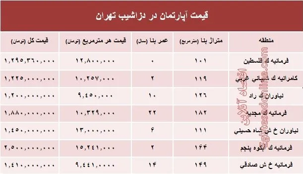 آپارتمان در منطقه دزاشیب تهران متری چند؟ +جدول