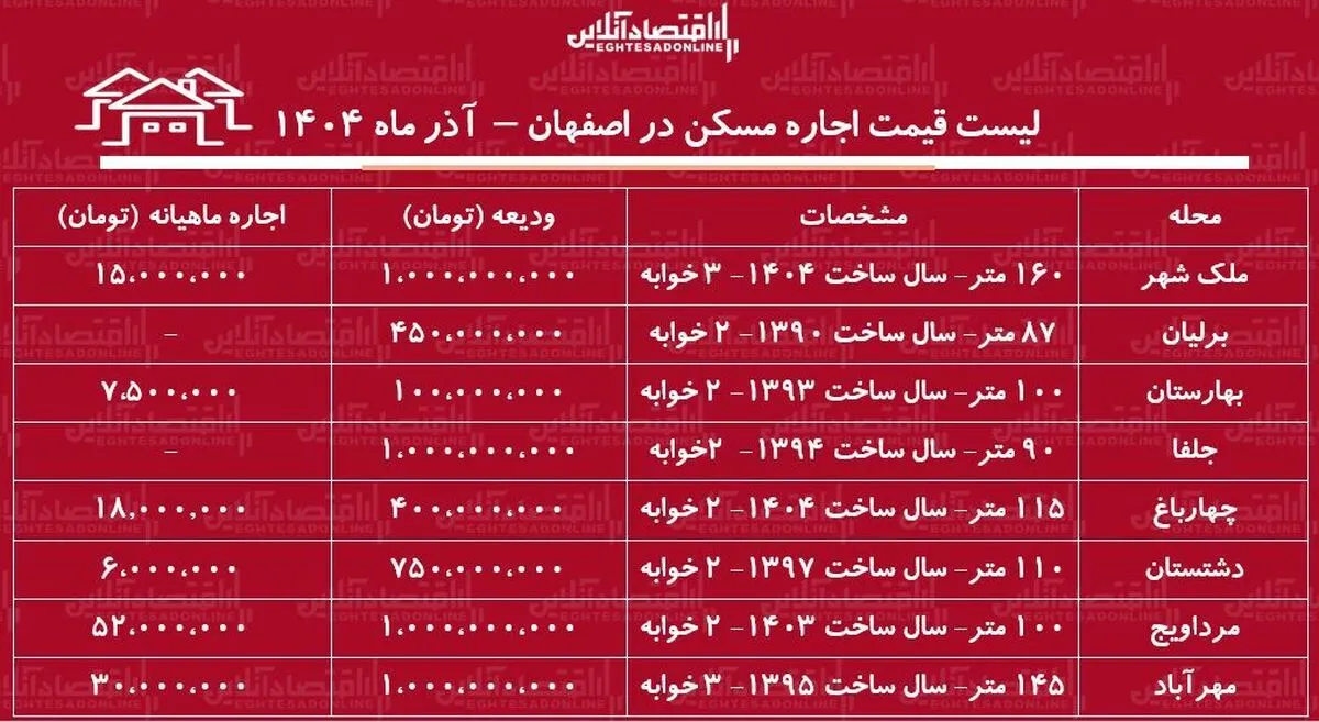 لیست قیمت اجاره مسکن در اصفهان / اجاره خانه در ملک شهر، مرداویج، چهارباغ و...چقدر بودجه نیاز دارد؟ + جدول آذر ماه ۱۴۰۴