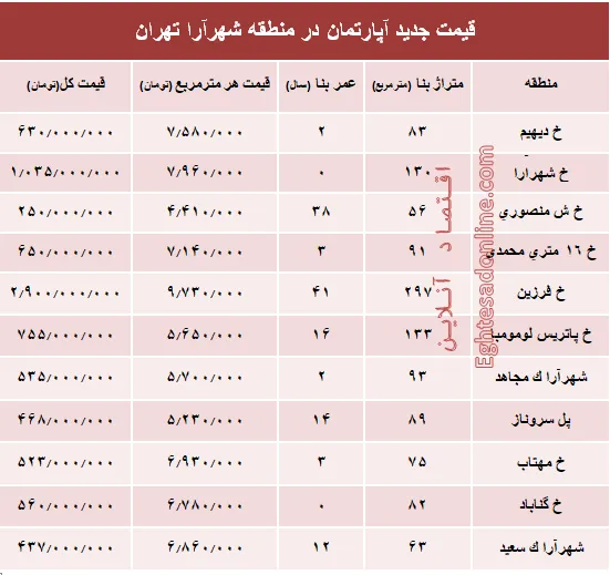 مظنه آپارتمان در منطقه شهرآرا؟ +جدول