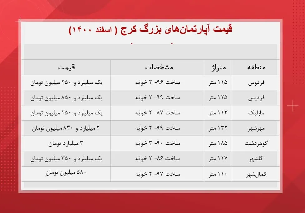 آپارتمان های متراژ بالای کرج چند؟