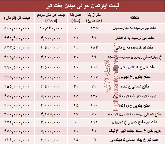 قیمت واحد مسکونی حوالی میدان هفت تیر؟ +جدول