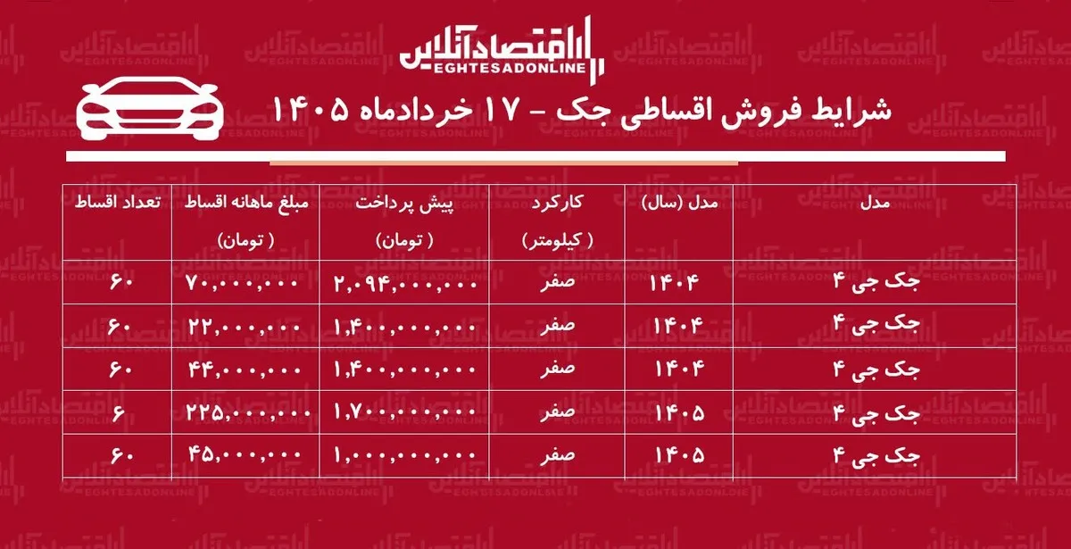 شرایط جدید فروش اقساطی جک در بازار / با اقساط ۵ ساله جک بخرید+ جدول خردادماه ۱۴۰۵