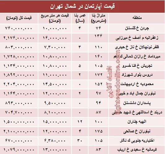 نرخ قطعی آپارتمان در شمال تهران؟ +جدول