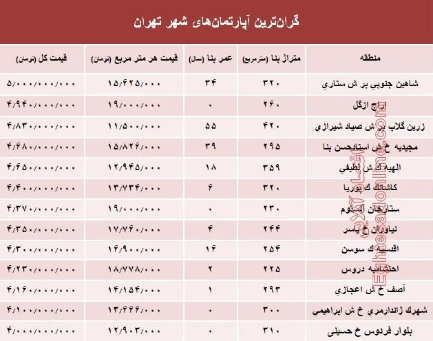 مظنه گران‌ترین آپارتمان‌های تهران؟ +جدول