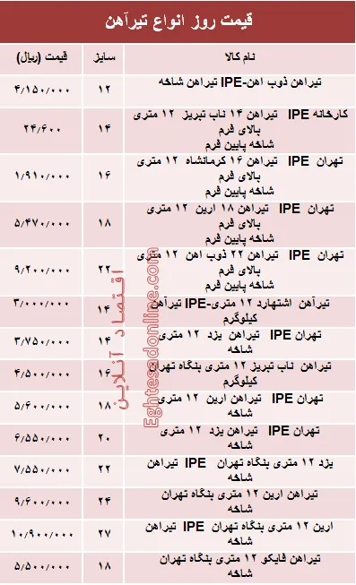 قیمت روز انواع تیرآهن ساختمانی +جدول