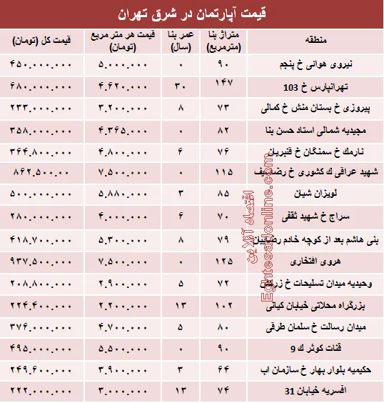 نرخ جدید آپارتمان در شرق تهران؟ +جدول