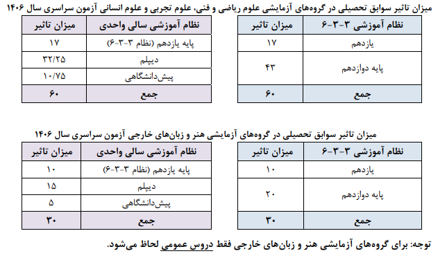 خبر مهم برای داوطلبان کنکور ۱۴۰۶ / سهم سوابق تحصیلی مشخص شد خبر مهم برای داوطلبان کنکور ۱۴۰۶ / سهم سوابق تحصیلی مشخص شد