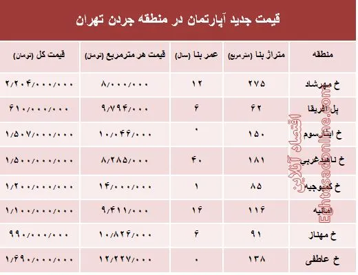 نرخ قطعی فروش واحد مسکونی در جردن ؟ +جدول