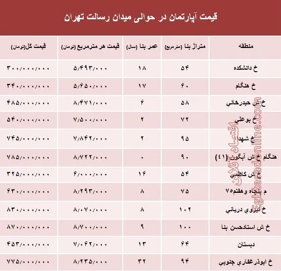 مظنه آپارتمان حوالی میدان رسالت ؟ +جدول