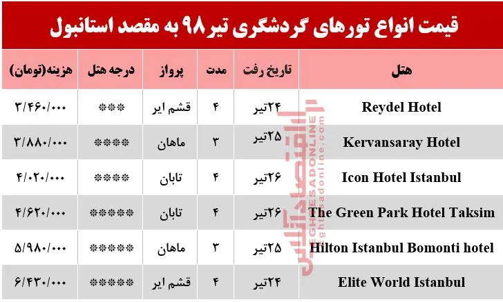 برای سفر به استانبول چقدر باید هزینه کرد؟