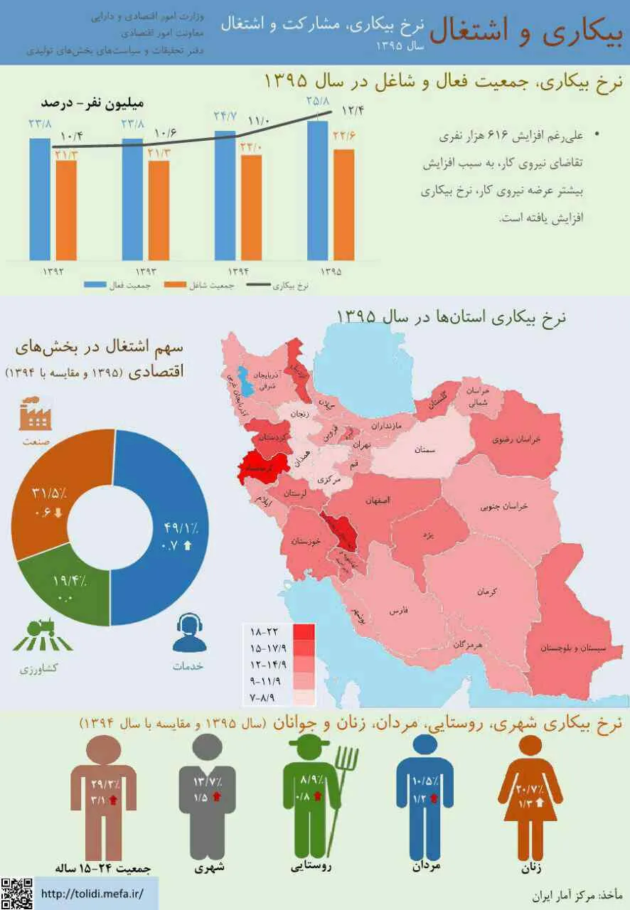 نرخ بیکاری، مشارکت و اشتغال در سال ۹۵ +اینفوگرافیک