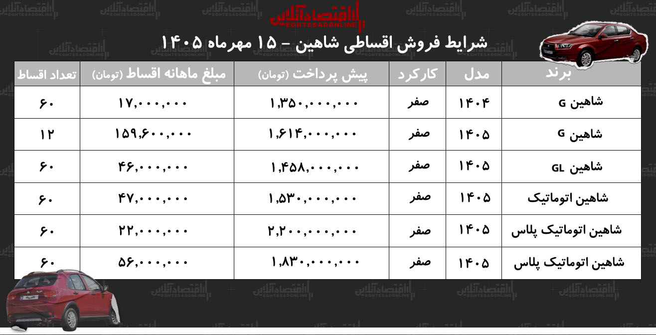 شرایط جدید فروش اقساطی شاهین در بازار/ با اقساط ۵ ساله شاهین صفر بخرید+ جدول مهر ۱۴۰۵ شرایط جدید فروش اقساطی شاهین در بازار/ با اقساط ۵ ساله شاهین صفر بخرید+ جدول مهر ۱۴۰۵
