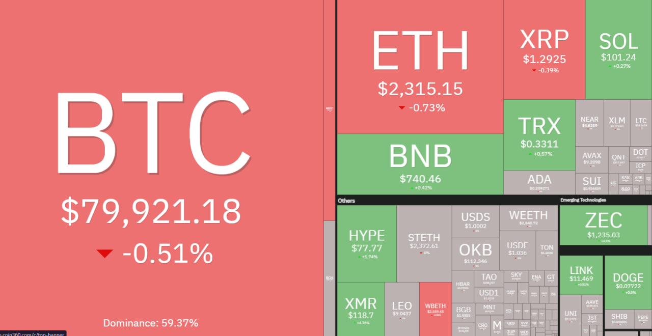 قیمت رمزارزها امروز دوشنبه ۴ آبان | بیت‌کوین با ۸۰ هزار دلار خداحافظی کرد