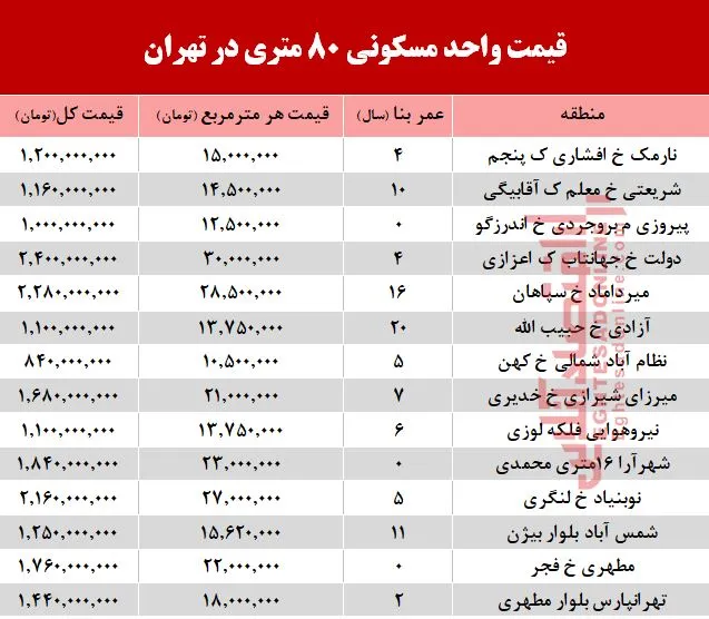 قیمت آپارتمان 8۰ متری در تهران +جدول