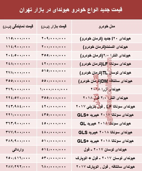قیمت جدید انواع خودرو هیوندای در بازار تهران +جدول