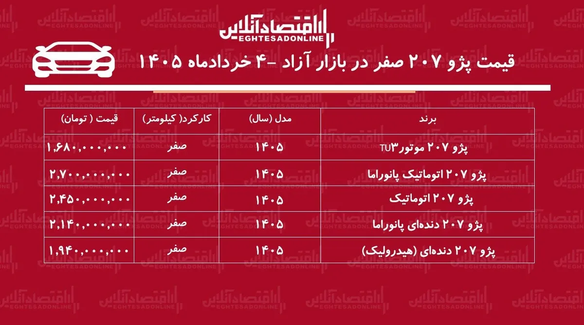 سقوط آزاد قیمت پژو ۲۰۷ / بازار خودرو شوکه شد + جدول خردادماه ۱۴۰۵