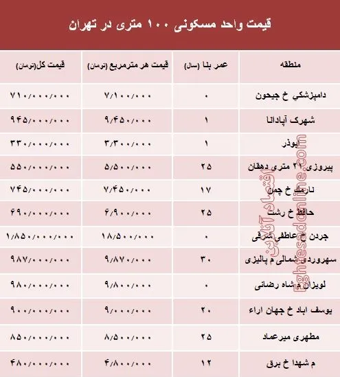 مظنه واحدهای ۱۰۰ متری در تهران +جدول