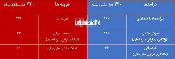 دولت در سال۹۶، ۳۲۰هزار میلیارد تومان هزینه دارد