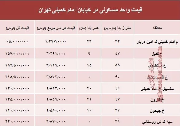 نرخ قطعی واحد مسکونی در خیابان امام خمینی؟ +جدول