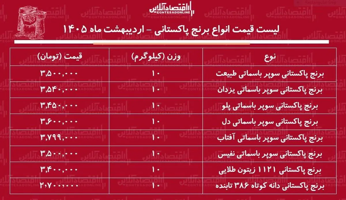قیمت جدید انواع برنج پاکستانی ۴ اردیبهشت ۱۴۰۵ / کیسه ۱۰ کیلویی برنج سوپر باسماتی درجه یک چند شد؟ + جدول