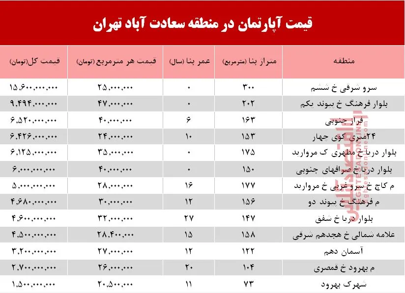 آپارتمان در سعادت آباد متری چند؟ +جدول