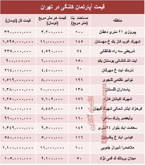 مظنه واحدهای کلنگی در تهران؟ +جدول