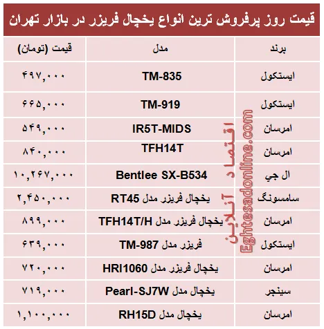 قیمت‌ پرفروش‌ترین انواع یخچال‌‌ فریزر +جدول