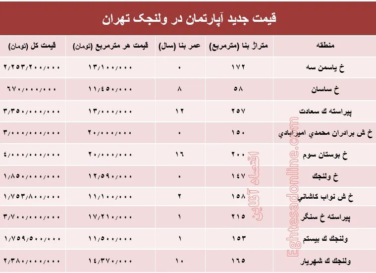 مظنه آپارتمان در منطقه ولنجک؟ +جدول