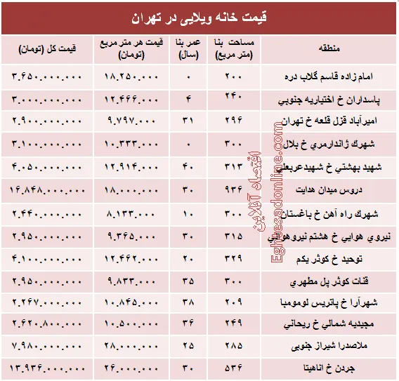 خانه‌های ویلایی تهران چند؟ +جدول