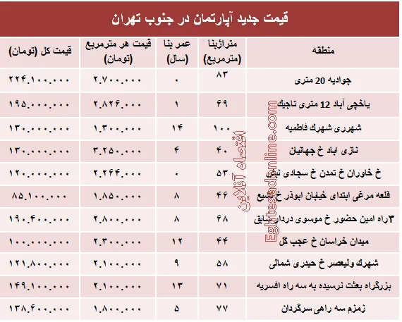 نرخ جدید آپارتمان در جنوب تهران؟ +جدول