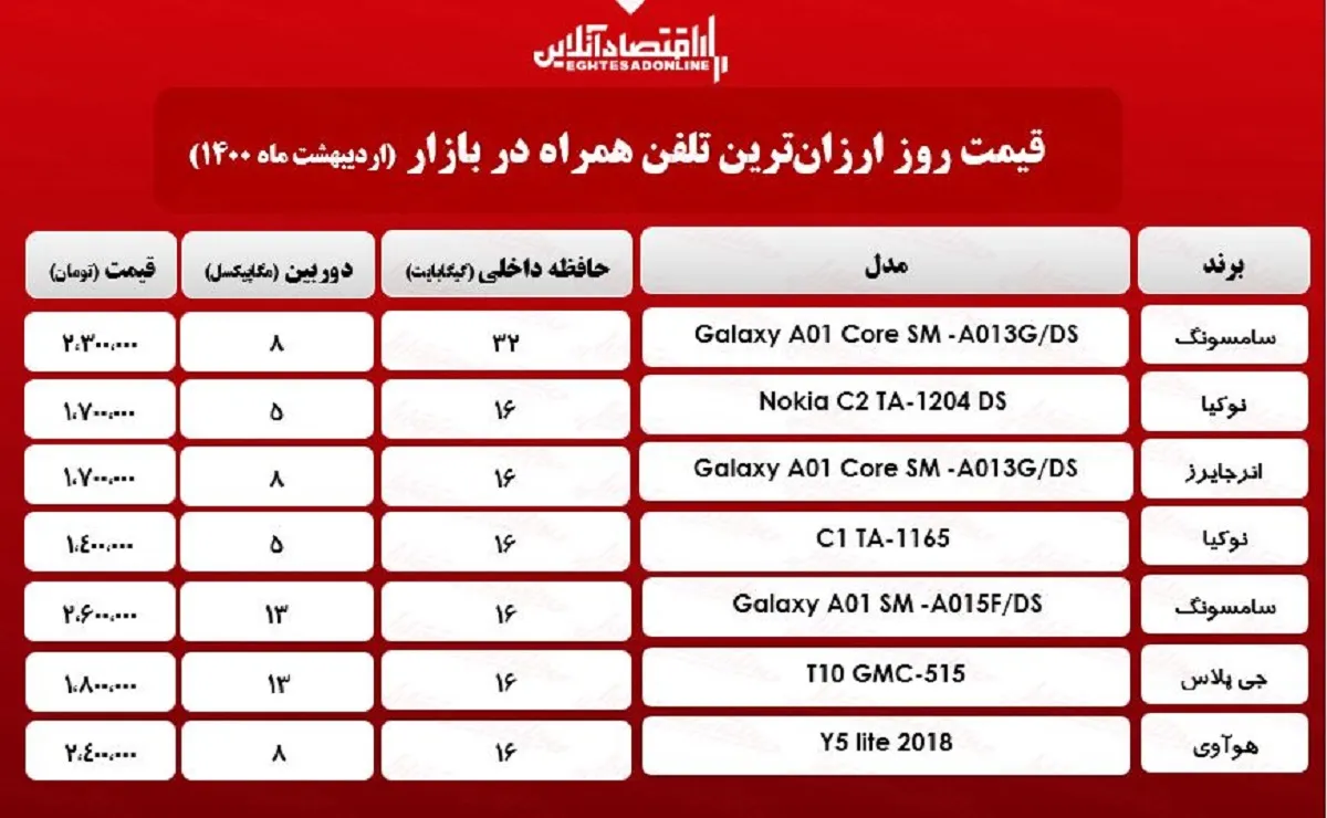 قیمت ارزان‌ترین گوشی‌های بازار / ۵اردیبهشت