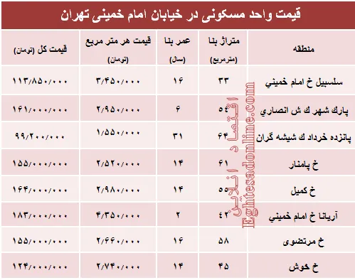 نرخ قطعی واحد مسکونی در خیابان امام خمینی؟ +جدول