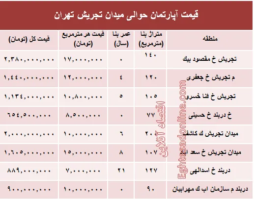 قیمت آپارتمان حوالی میدان تجریش؟ +جدول