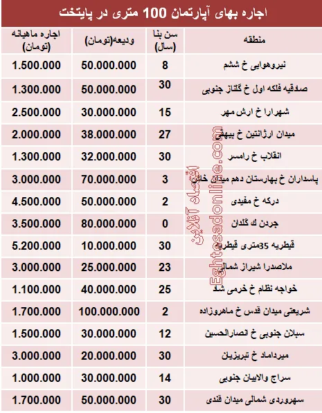 مظنه رهن آپارتمان ۱۰۰ متری در تهران + جدول