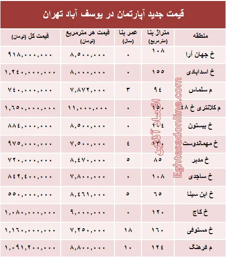 مظنه آپارتمان در منطقه  یوسف آباد؟ +جدول