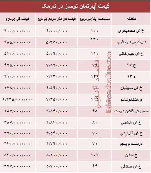 مظنه آپارتمان نوساز در منطقه نارمک؟ +جدول