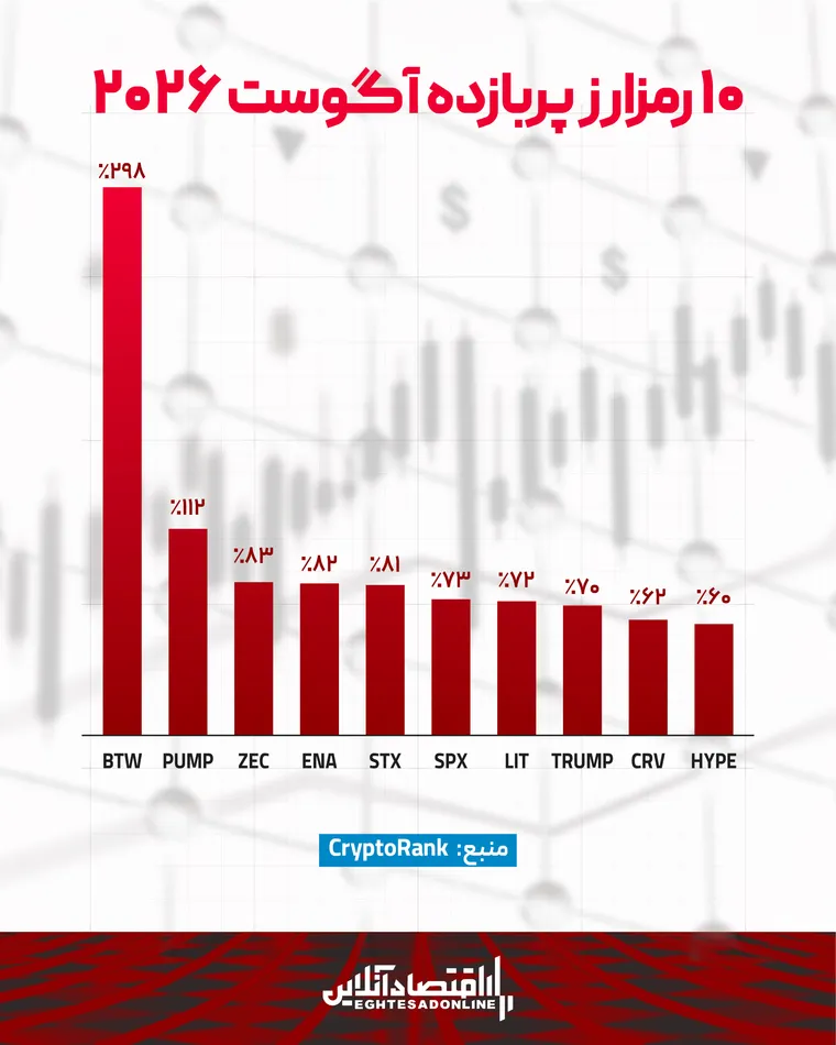 کدام رمزارزها در آگوست ۲۰۲۶ سود بیشتری دادند؟ + اینفوگرافیک