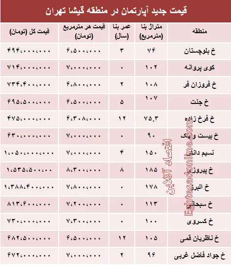 مظنه آپارتمان در منطقه گیشا؟ +جدول
