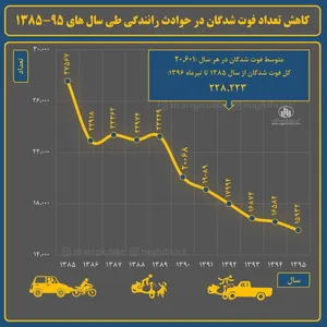کاهش تعداد فوت‎شدگان حوادث رانندگی در سال‌های اخیر +اینفوگرافیک