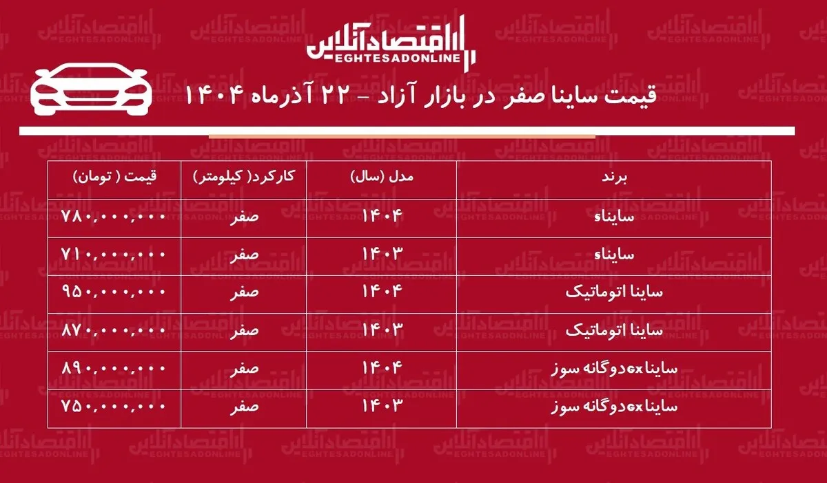 صعود تاریخی قیمت ساینا / افزایش قیمت ساینا رکورد زد! + جدول