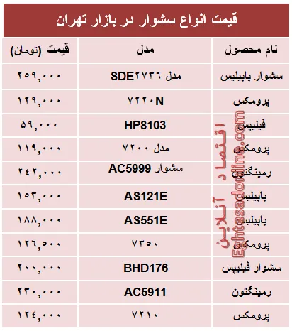 قیمت‌ جدید انواع‌ سشوار در بازار +جدول